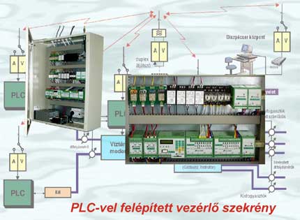 PLC-s szekrény általános bemutató ábra